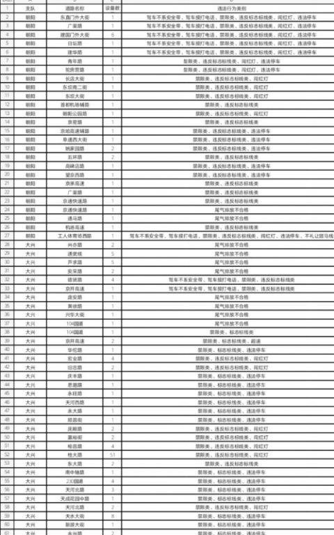 人行道不让行人将处罚?北京217处路口升级