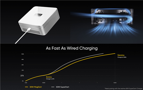 比iPhone快8倍 realme MagDart磁吸闪充火了：重新定义无线快充标准