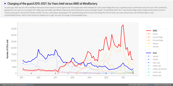 德国MindFactory：锐龙5 5600X绝对爆款、销量堪比Intel全系列