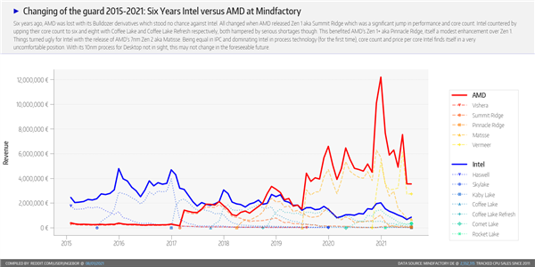 德国MindFactory：锐龙5 5600X绝对爆款、销量堪比Intel全系列