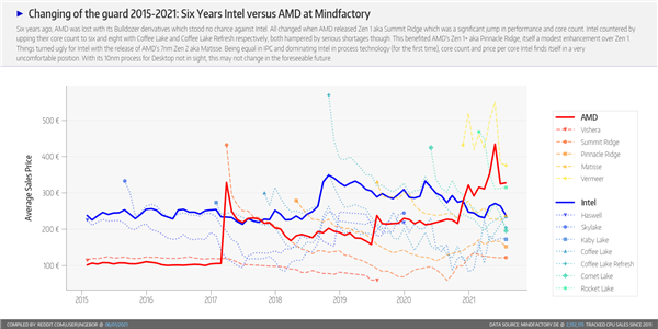 德国MindFactory：锐龙5 5600X绝对爆款、销量堪比Intel全系列