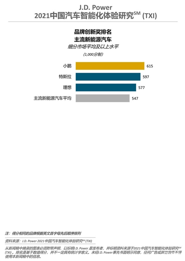 J.D.Power中国汽车智能化研究：国产车碾压合资品牌