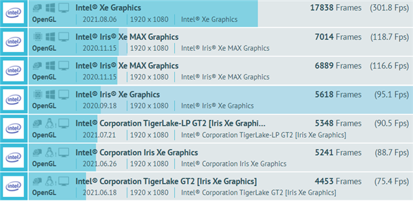 Intel DG2独立显卡性能实测：相当于GTX 1660 Super