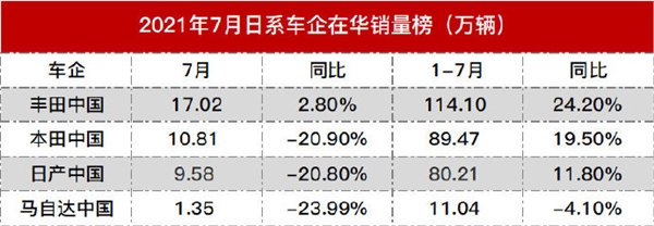 7月日系车企在华销量排行：除丰田外全线下跌