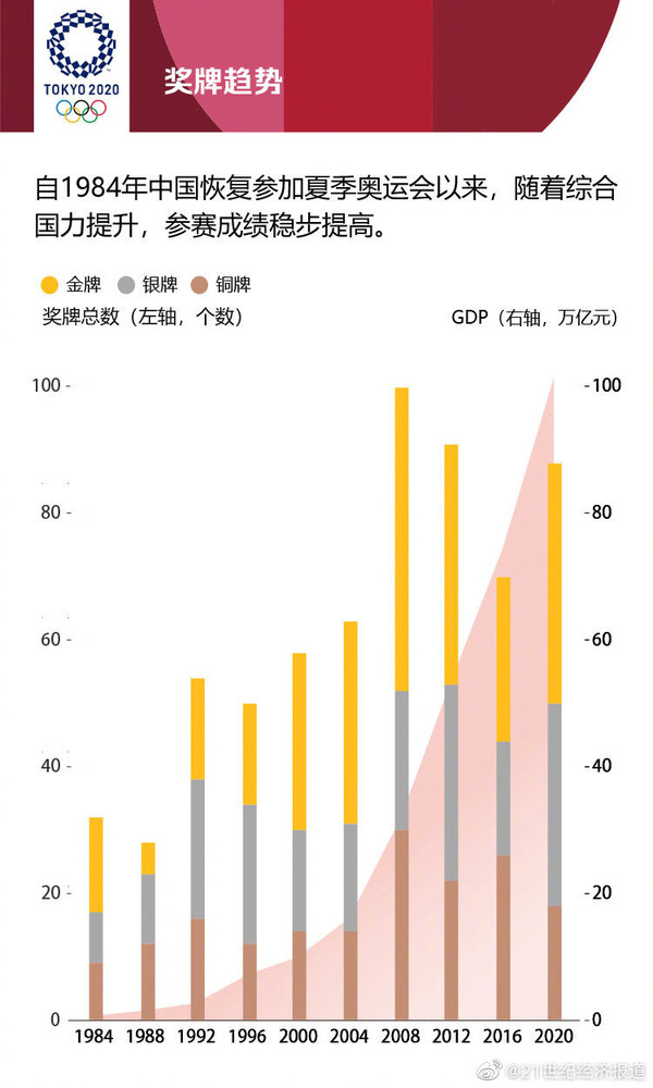 中国东京奥运奖牌大数据出炉 举重队、跳水队各获7金