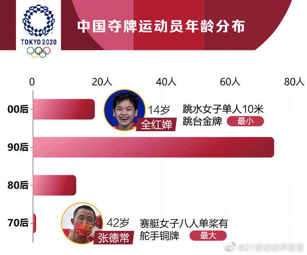 中国东京奥运奖牌大数据出炉 举重队、跳水队各获7金