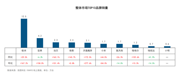 当贝投影仪成2021年黑马 斩获成长力第一品牌