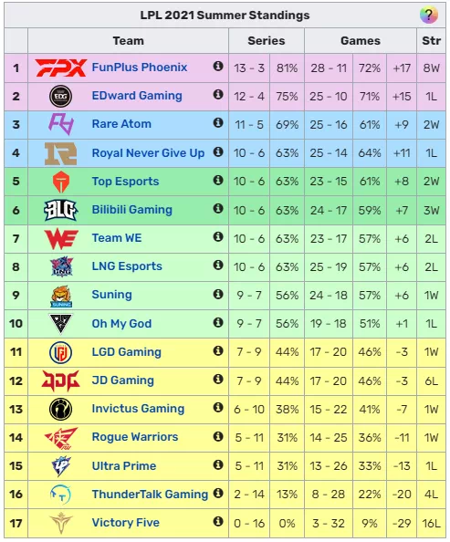2021年LPL夏季赛季后赛积分榜情况