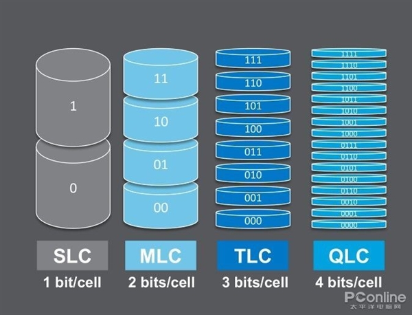 替代HDD！大容量存储时代QLC未来可期