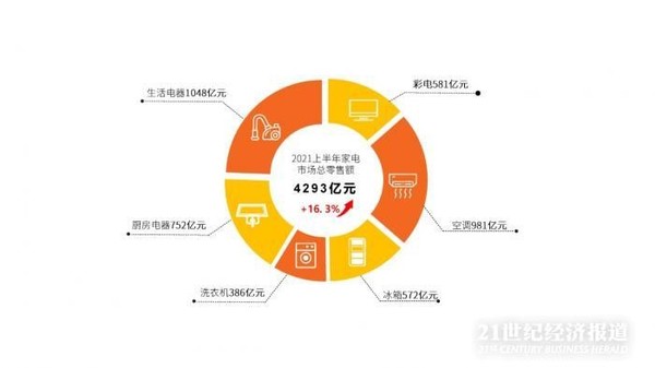 家电价格上半年普涨 彩电涨价35% 但零售同增15.8%