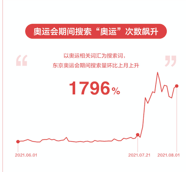 头条搜索奥运报告发布 空手道搜索量环比增长860%