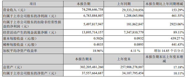 买了宁德时代股票 TCL上半年赚翻了：净利润暴增461.55%