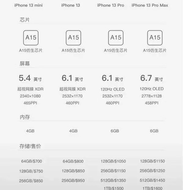 iPhone 13系列价格曝光