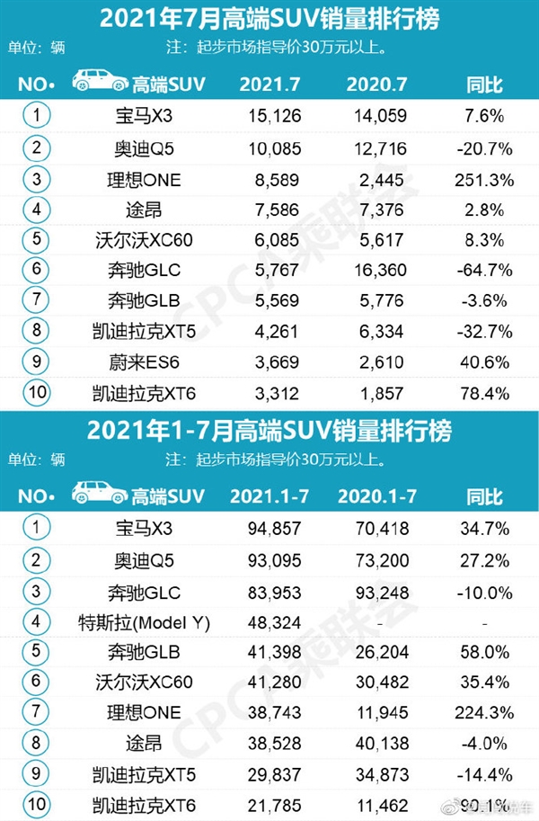 7月中国高端SUV销量榜：理想ONE干掉奔驰GLC挺近前三