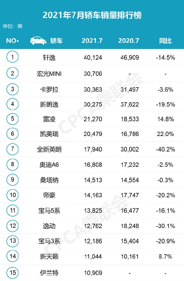 7月轿车零售销量榜：奥迪豪华车暴走 本田竟然全部团灭