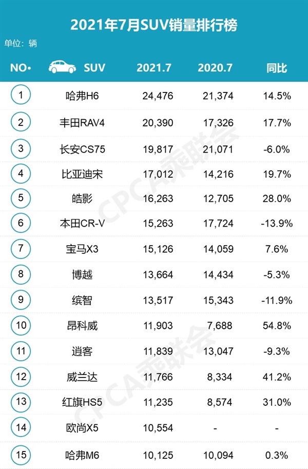 哈佛H6霸榜！7月SUV销量出炉：本田CR-V再度大跌