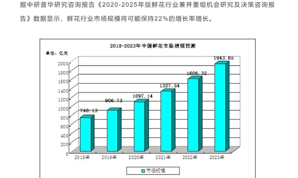 揭秘七夕鲜花乱象：你收到的花 多半是C级货