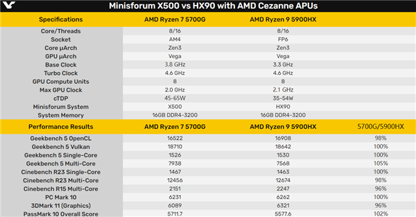 桌面锐龙7 5700G VS.移动锐龙9 5900X：不相上下