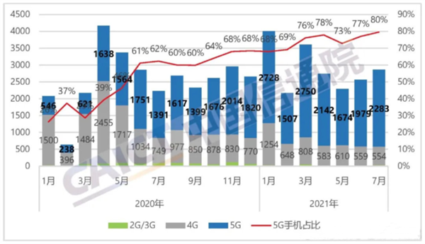 5G换机潮来了！国内5G手机销量持续暴涨