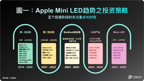 取代OLED！郭明錤：苹果正开发Micro LED技术 显示效果更出色