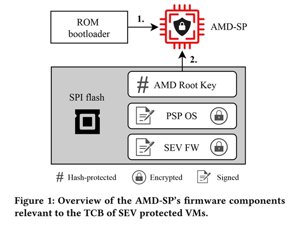 专家破解AMD处理器安全加密虚拟化技术：操纵输入电压