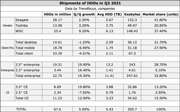 二季度机械硬盘出货容量创历史纪录：希捷保持销量第一