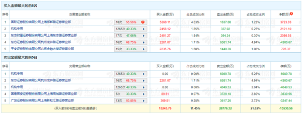 43万股民亏惨：4只大牛股被减持“撂倒” 更有机构“夺路而逃”