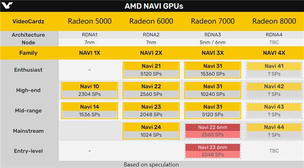 AMD未来两代显卡曝光：RDNA2 6nm工艺续命、RDNA4四大金刚