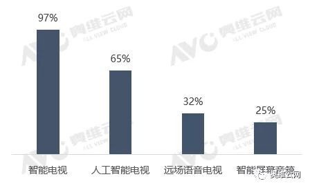 小度不再“小” 推出首款86英寸巨屏电视 只是想分蛋糕？