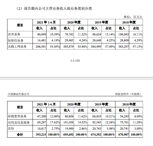 中国移动短信年赚近300亿 宽带收入逐年上涨