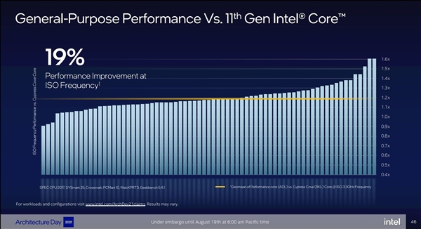 Intel 12代酷睿大小核探秘：小核性能暴涨80％