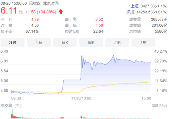 中国电信股价