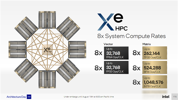 5种工艺、1000+亿晶体管！Intel Xe HPC顶级计算卡秀肌肉