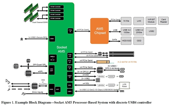 AMD Zen4锐龙支持DDR5、USB4：却没有PCIe 5.0