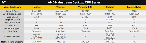 AMD Zen4锐龙支持DDR5、USB4：却没有PCIe 5.0