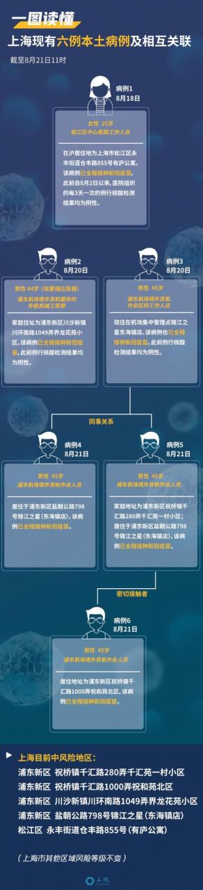 上海6例确诊有何关系?一图读懂 上海新增2处中风险地区