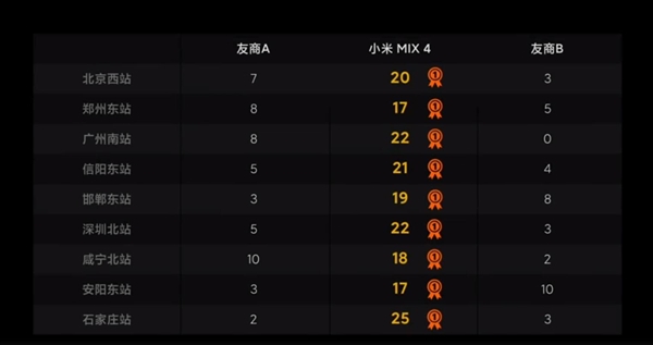 小米与竞品在京广线9大高铁站测试网络信号：MIX 4完胜苹果