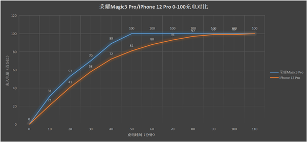 快充也能不发烫 荣耀Magic3 Pro“充电全能”是怎么做到的？