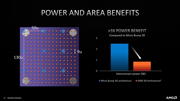 AMD Zen3 3D堆叠缓存细节：比Intel更细致、互连带宽提升15倍