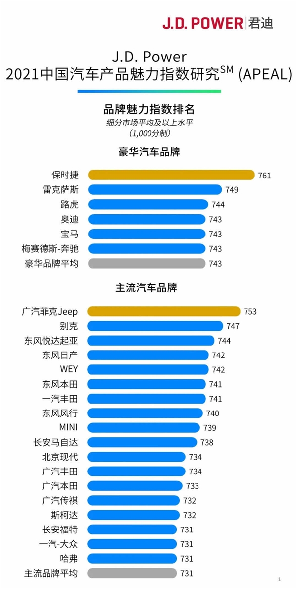 车主最愿推荐他人购买的品牌！中国汽车魅力指数发布：“保雷路”前三