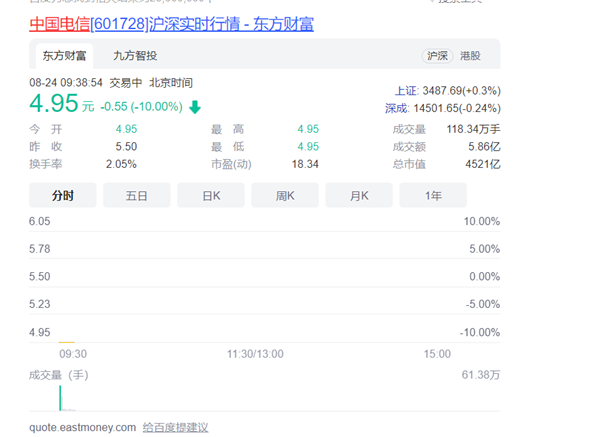 中国电信连续两日一字跌停 20年网龄用户升级千兆宽带一年遭吐槽