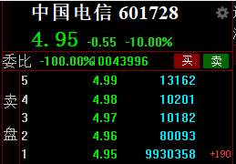 连续两天一字跌停 网友直呼“诈骗”！中国电信表示再跌就“接盘”