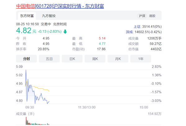 不再一字跌停 中国电信股价稳住了：散户松口气