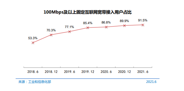 我国宽带用户达5.1亿：百兆率达91.5% 千兆用户超1400万