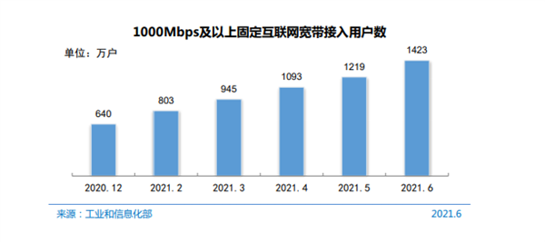 我国宽带用户达5.1亿：百兆率达91.5% 千兆用户超1400万