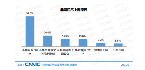 中国还有4亿人不上网 主要原因公布：没上网设备仅排第三