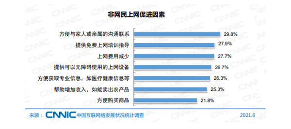 中国还有4亿人不上网 主要原因公布：没上网设备仅排第三