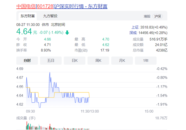 追高买进损失惨重 中国电信“阴跌”：会破发吗？