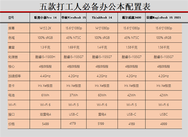 新一代打工人看过来 4000元起搞定工作搭档：性能轻薄全都要