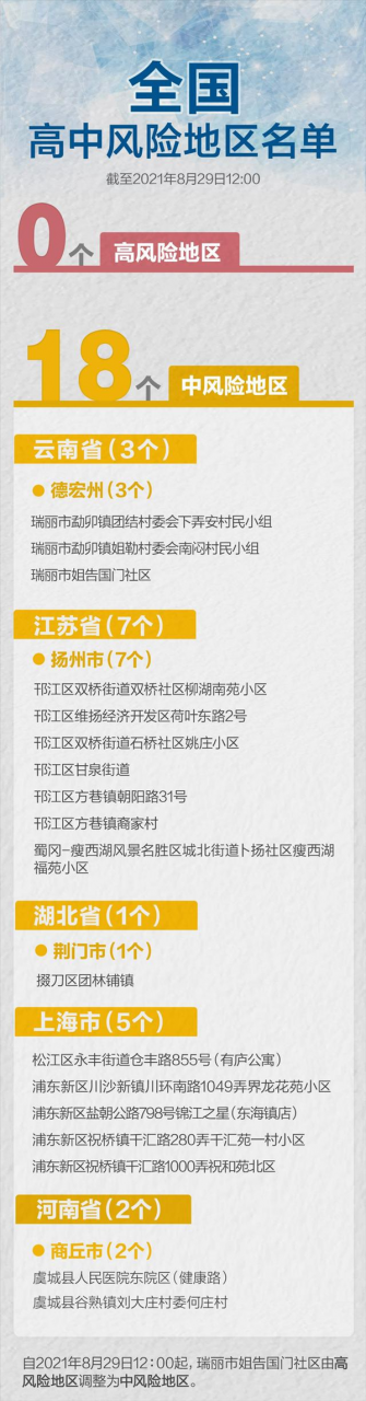 全国高风险地区清零！中风险地区还有18个